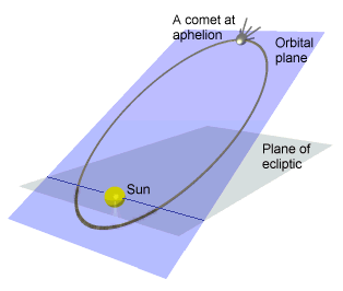 diagram showing an comet at aphelion