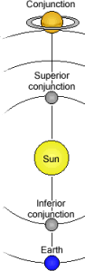 illustration of both inferior and superior conjunction
