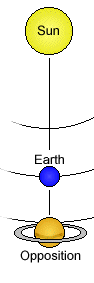 diagram showing an opposition