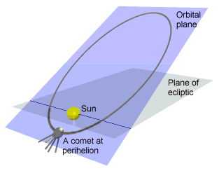 diagram showing an comet at perihelion